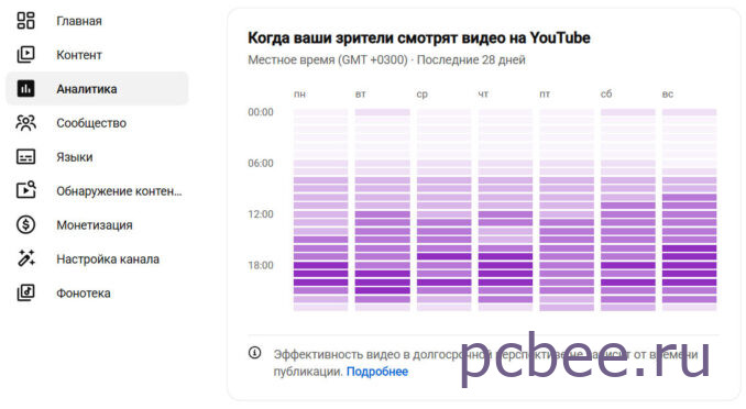 График активности аудитории по часам и дням недели в Творческой студии YouTube