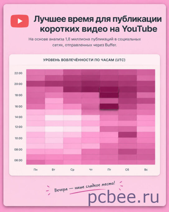 Тепловая карта уровня вовлеченности для коротких видео YouTube Shorts по часам и дням недели (UTC) на основе исследования Buffer, показывающая пики в вечернее время и пятницу